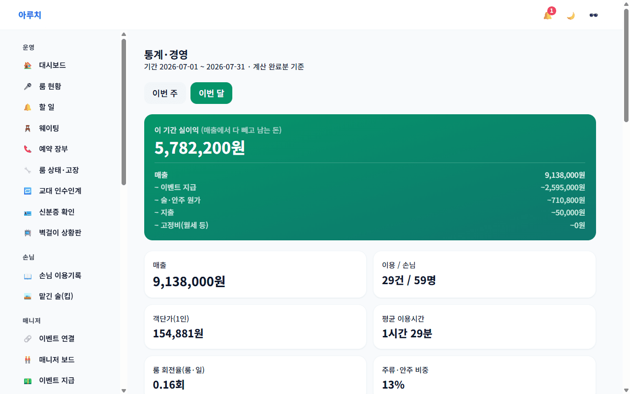 통계·경영 — 실이익·매니저 지급 반영·객단가